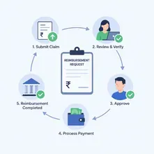 Reimbursement and Payments