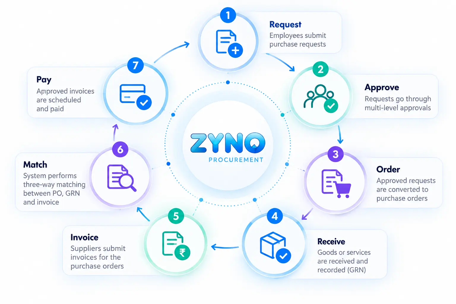Seven-step procurement lifecycle from request and approval to order, receipt, invoice matching and payment