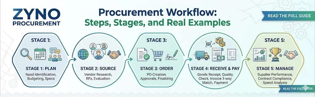Complete Procurement Workflow Guide for Modern Businesses 