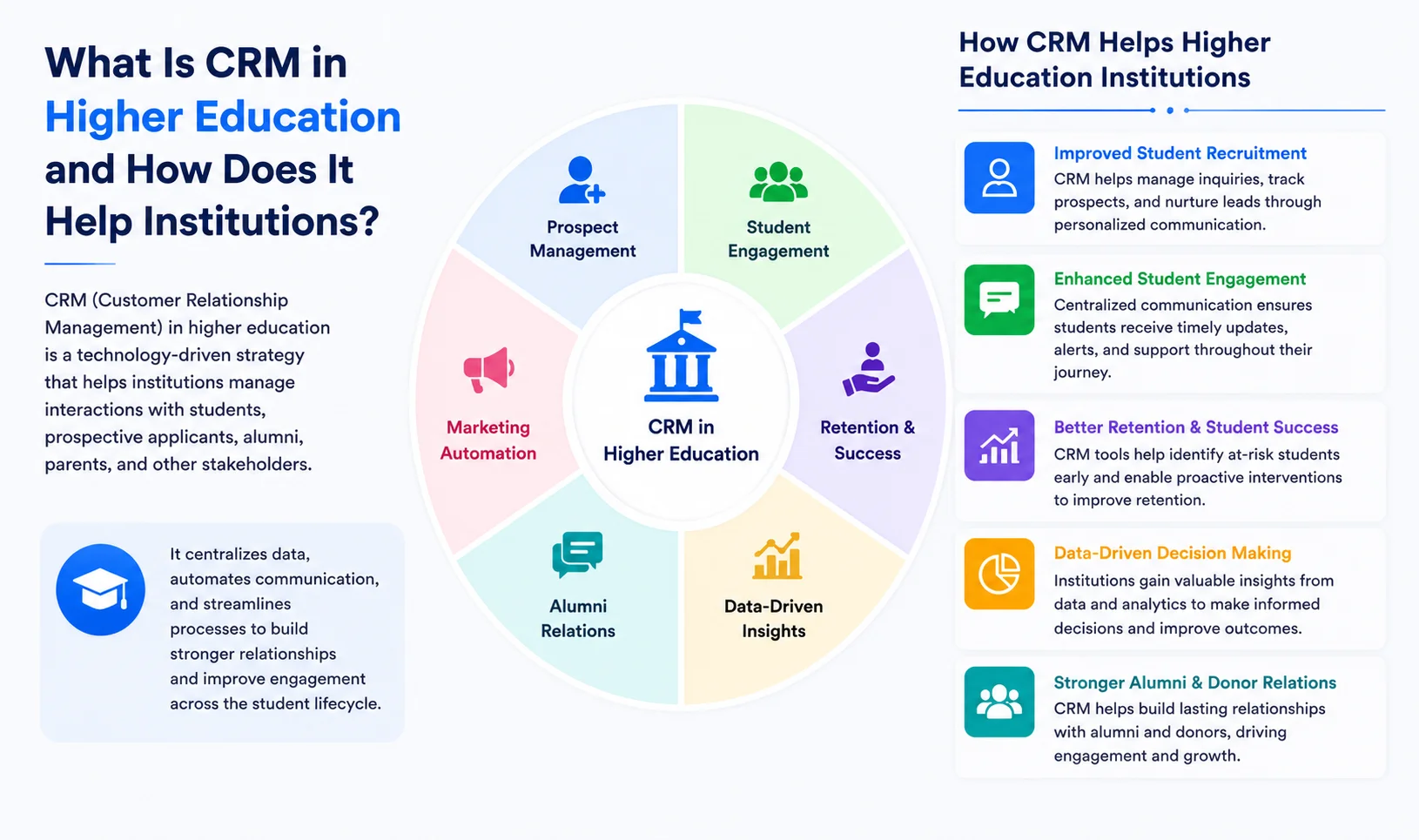 What Is CRM in Higher Education and How Does It Help Institutions?