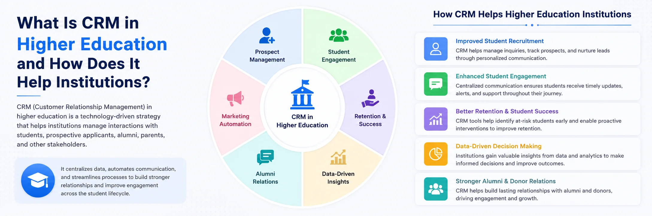 CRM in Higher Education