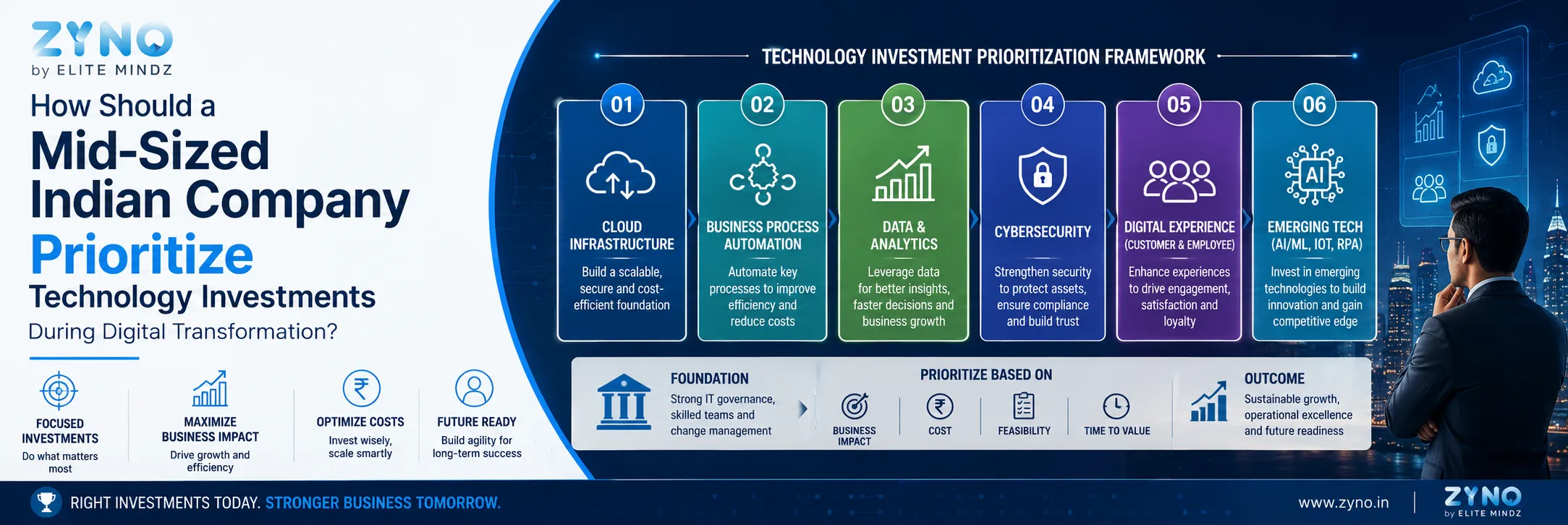 How Should a Mid-Sized Indian Company Prioritize Technology Investments During Digital Transformation?