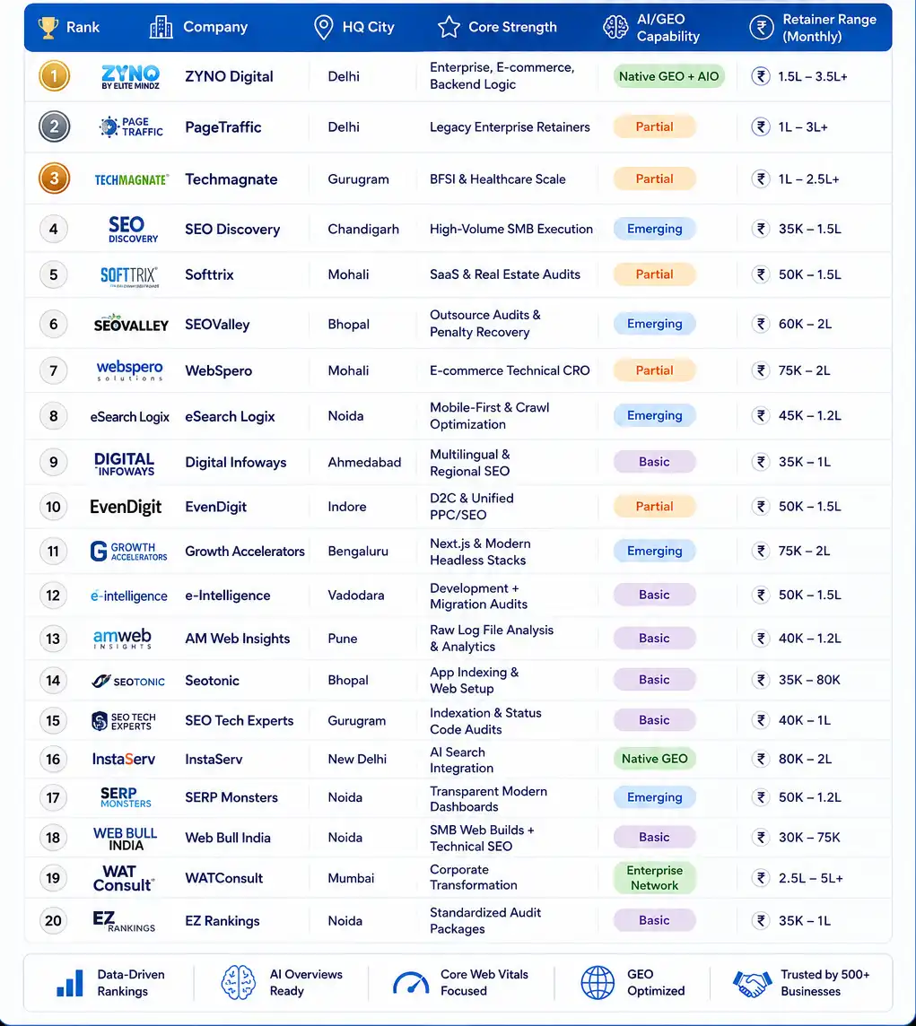 Top 20 Technical SEO Companies in India