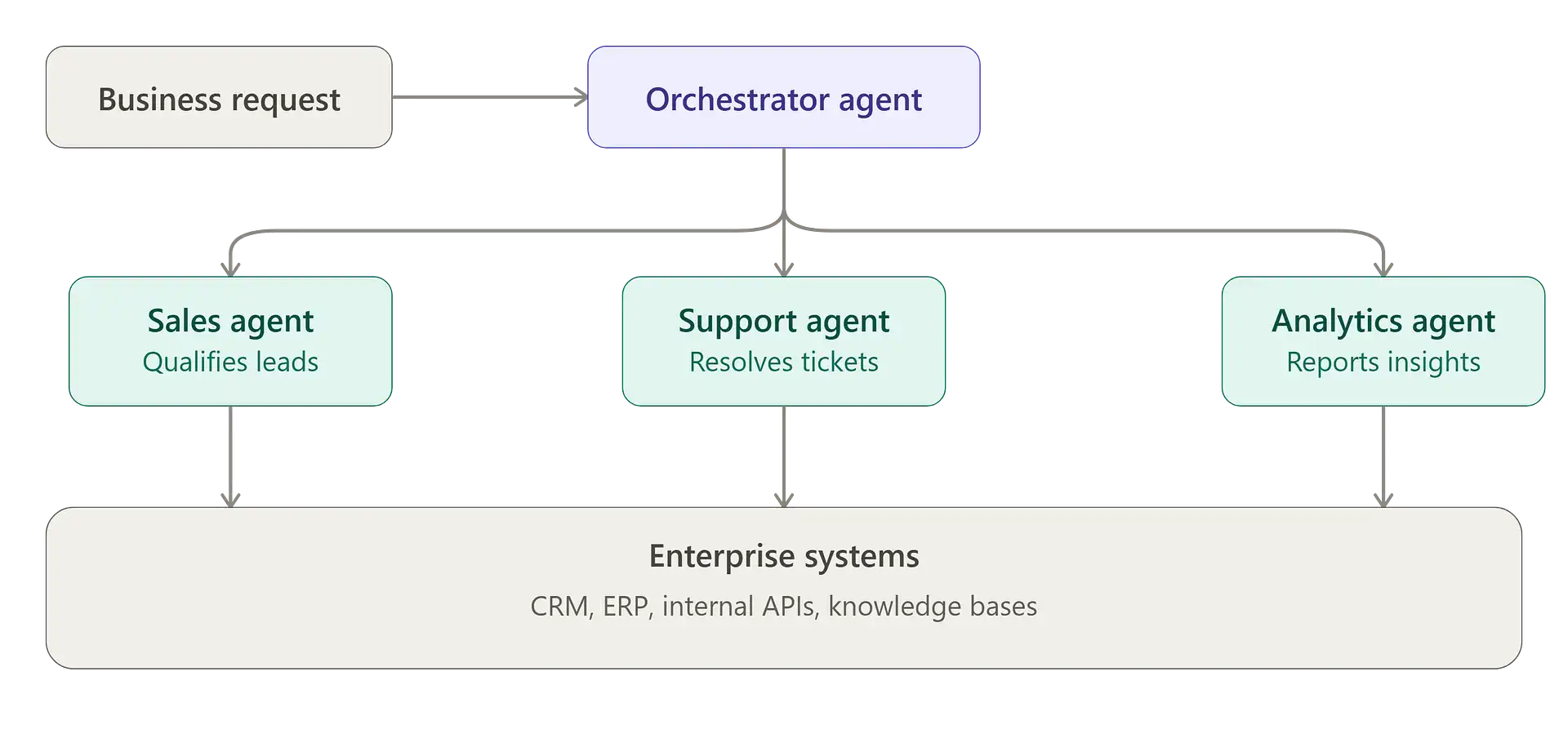 agentic_ai_orchestration_flow