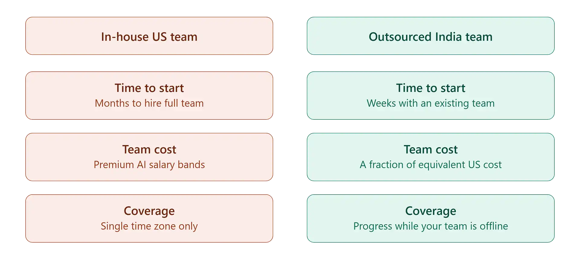 us_inhouse_vs_india_outsourcing