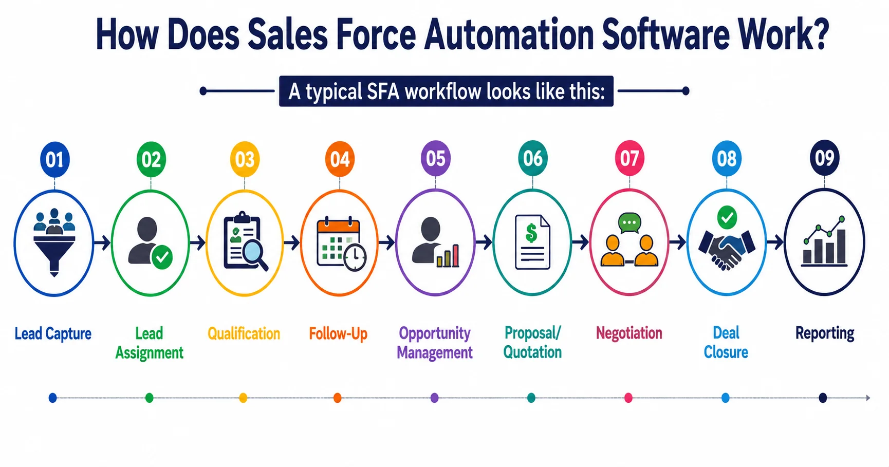 What Is Sales Force Automation Software