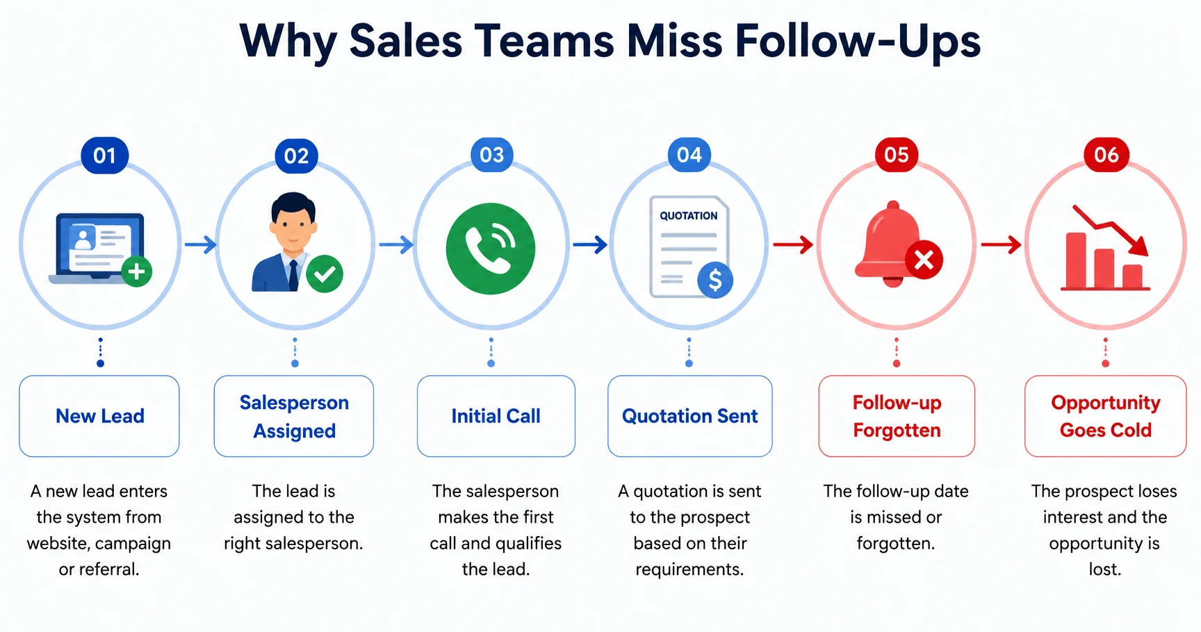 How to Automate Sales Follow-Ups