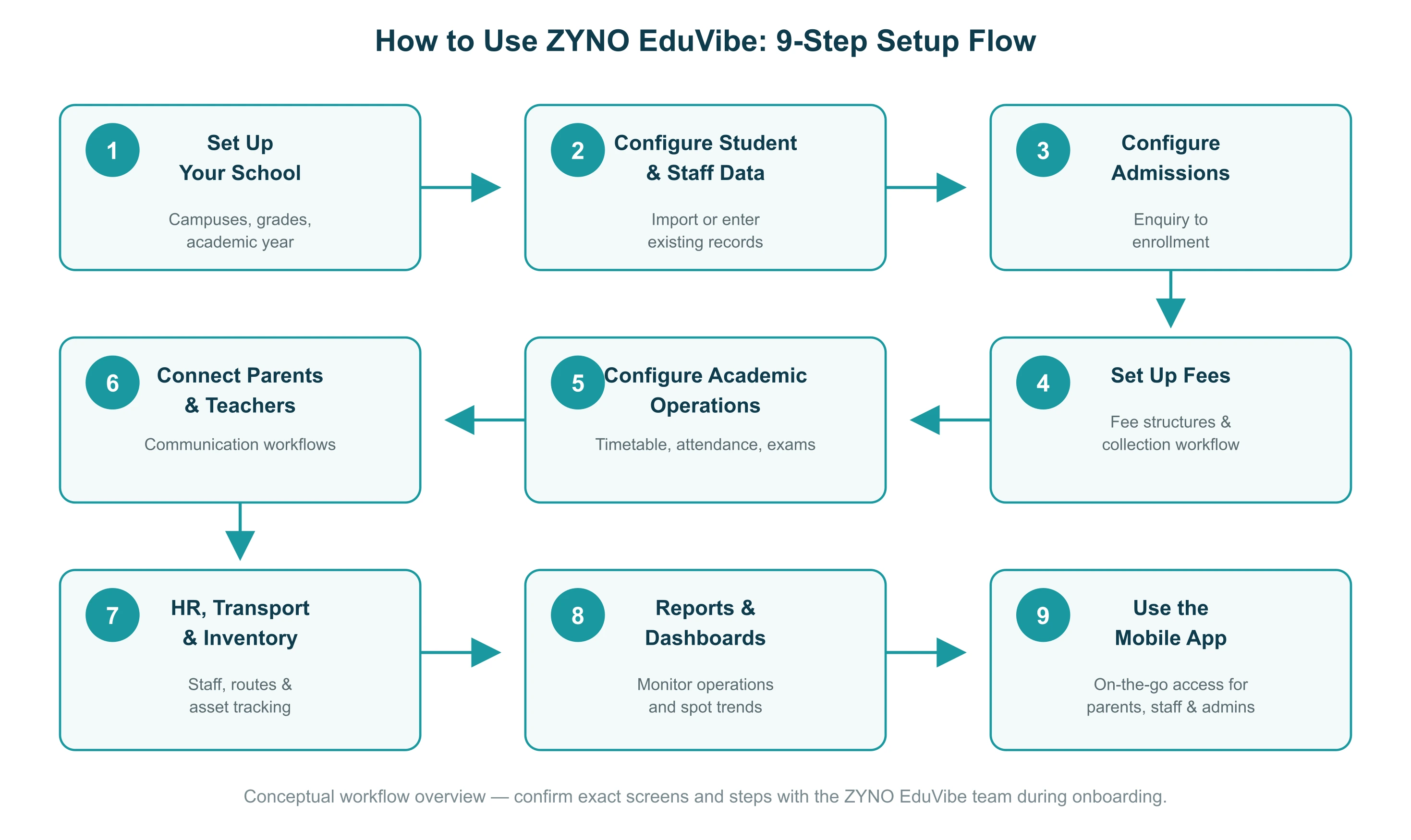 How to Use ZYNO EduVibe