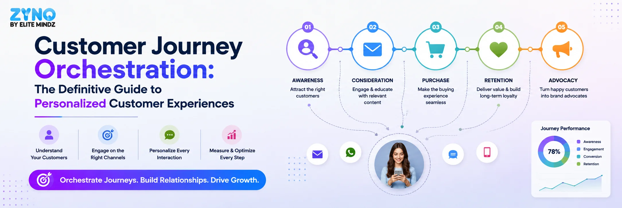 Customer Journey Orchestration
