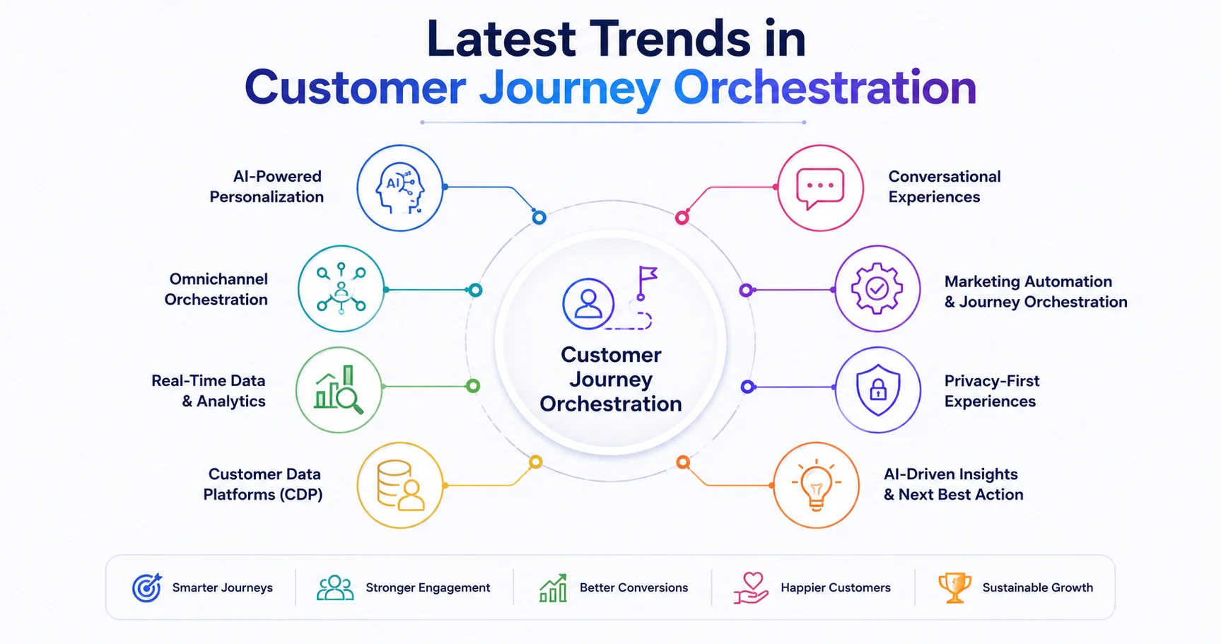 Customer Journey Orchestration
