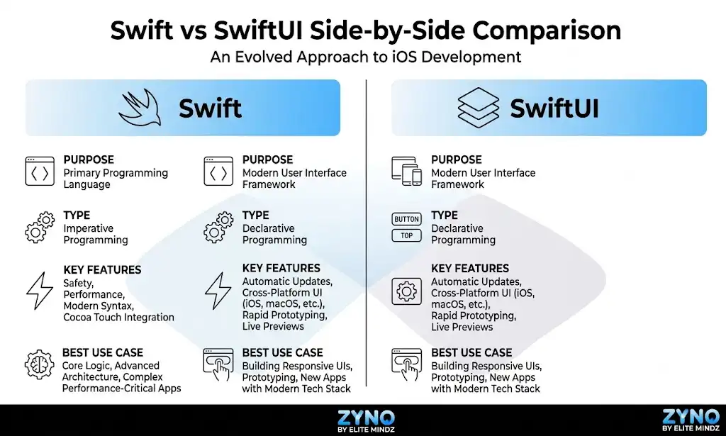 Swift vs SwiftUI Comparison Infographic