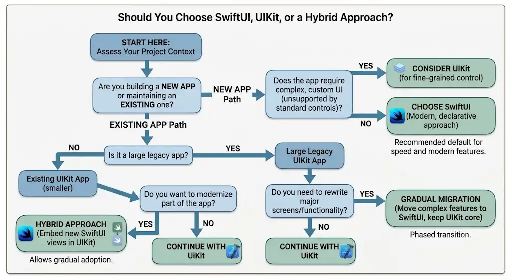 Flowchart to help decide between SwiftUI, UIKit, or a hybrid approach for an iOS app