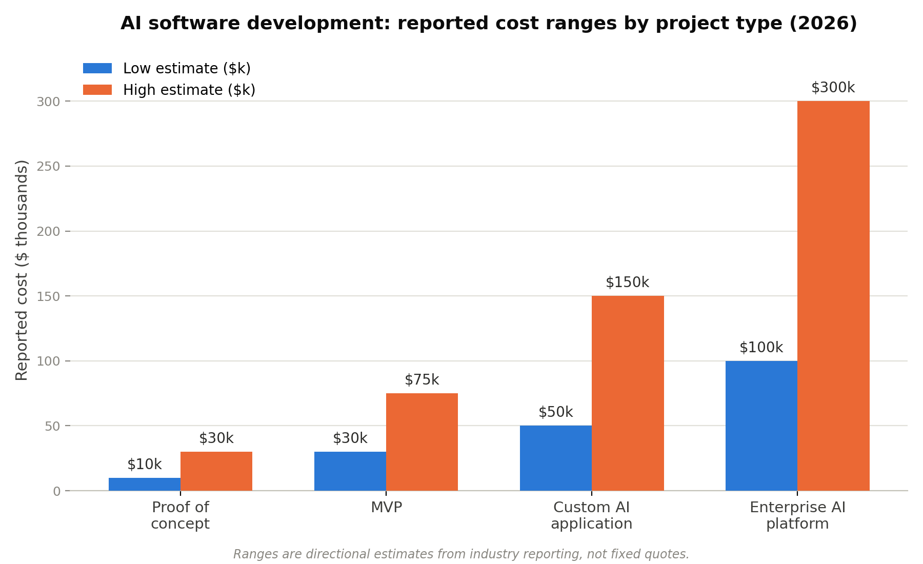 Cost ranges by project type