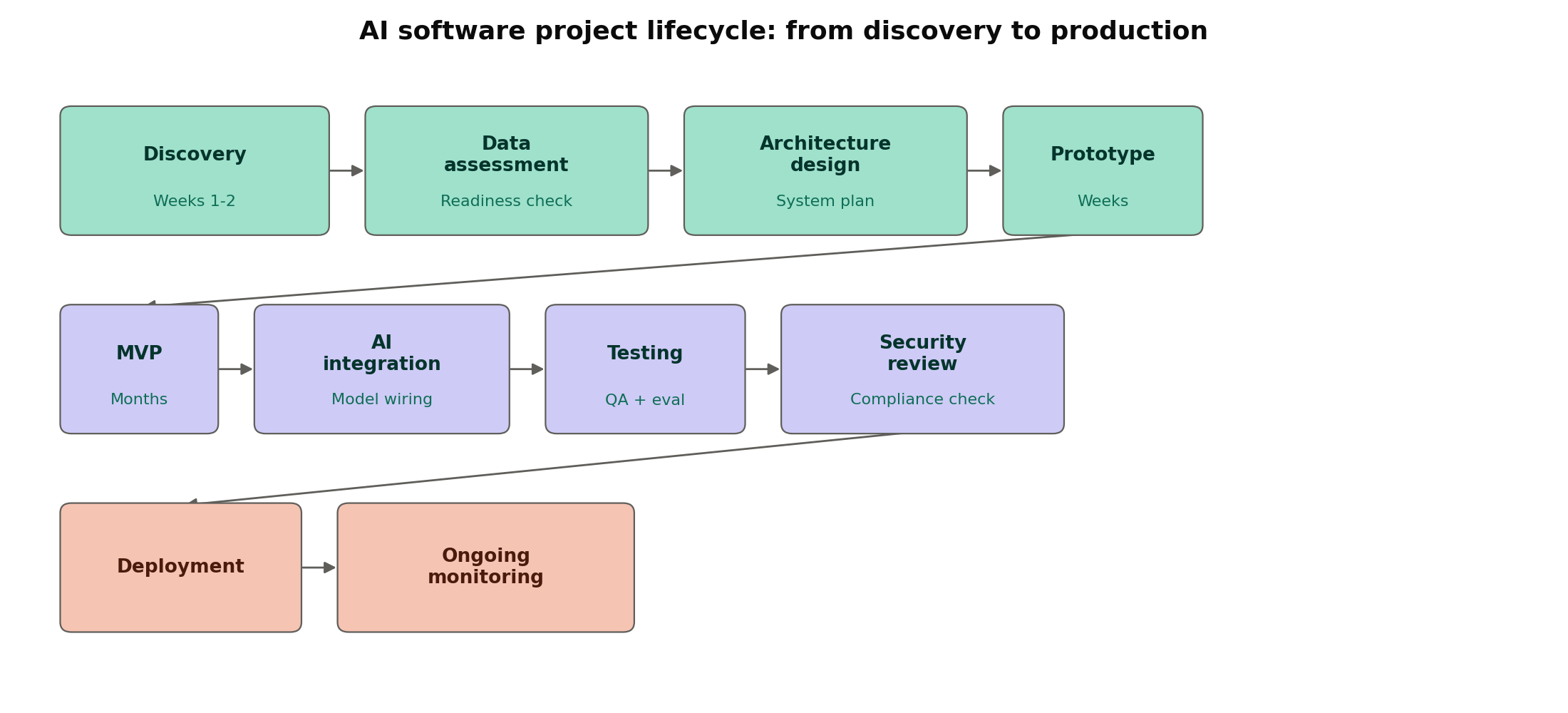 AI project lifecycle stages