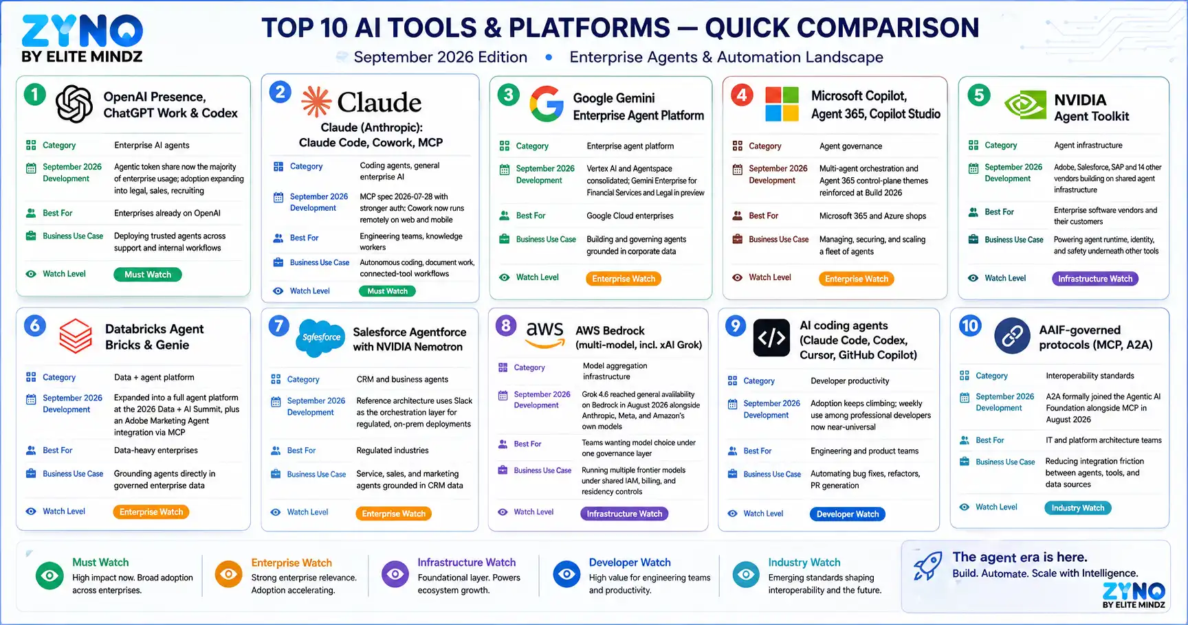 Top 10 AI Tools Comparison Infographic