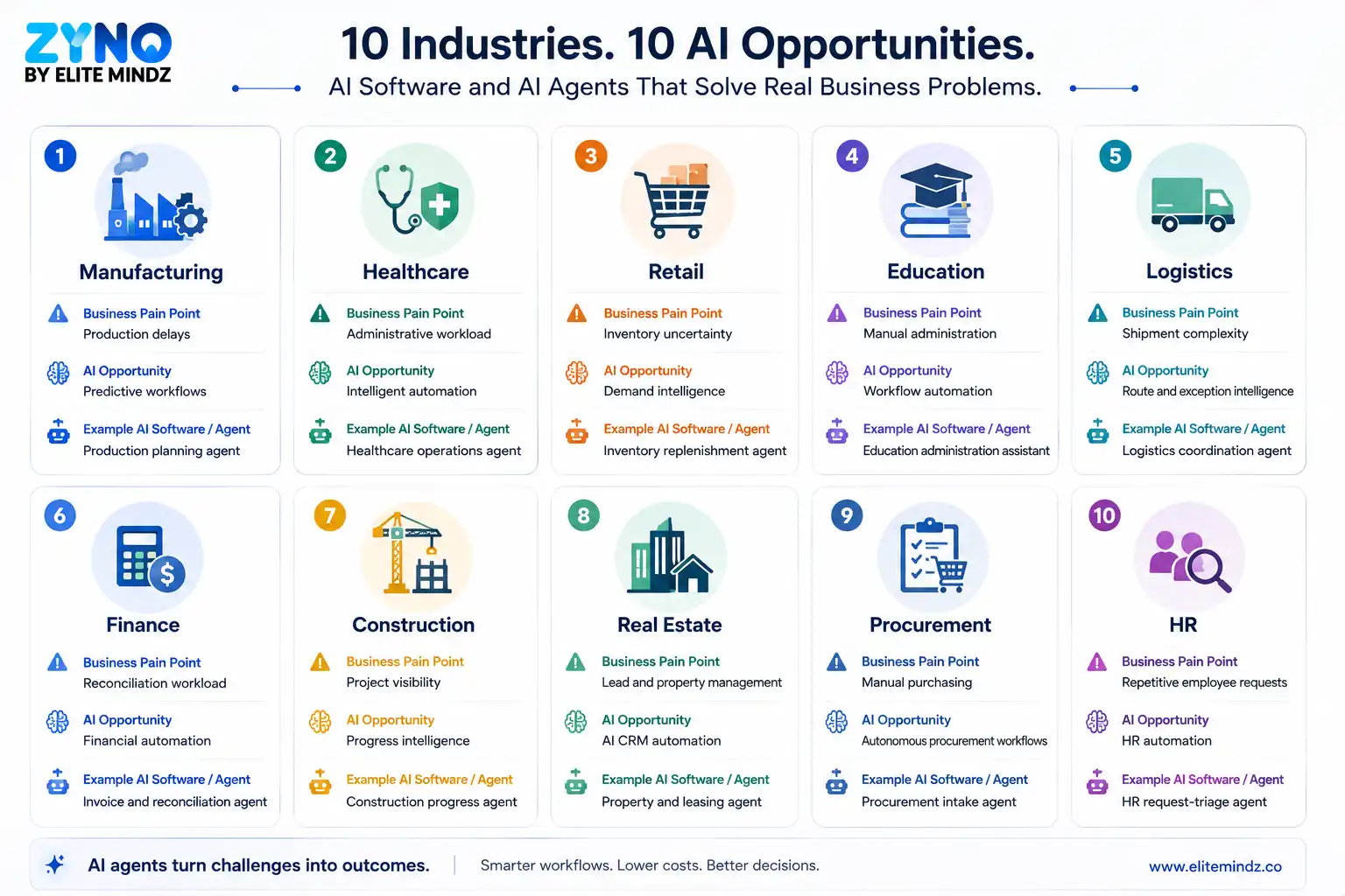 10 Industries, 10 AI Opportunities