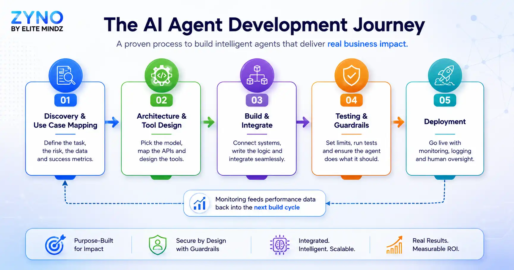 AI Agent Development Journey - zyno elitemindz