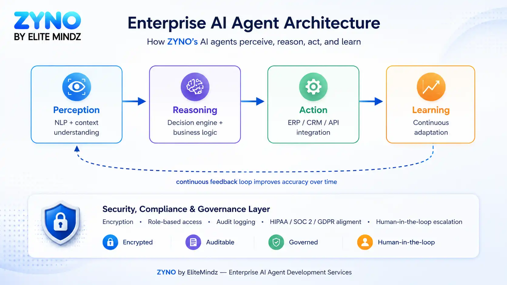 Enterprise AI Agent Architecture - ZYNO