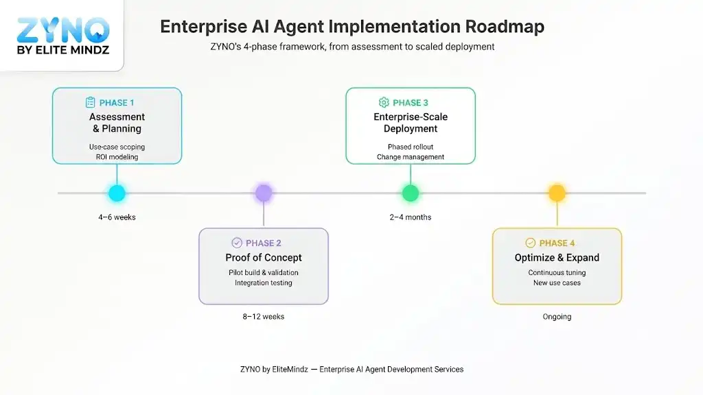 Ai agent implementation roadmap diagram 
