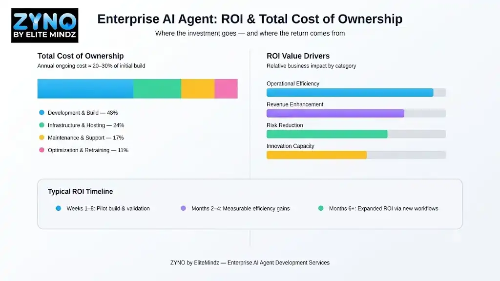 enterprise-ai-agent-roi-tco-chart
