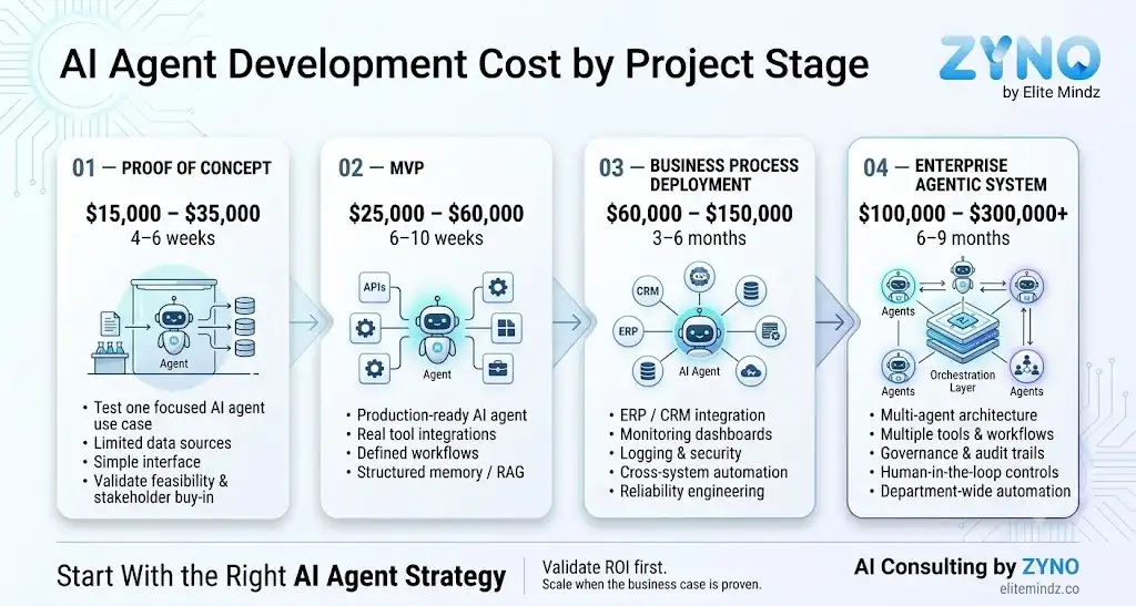AI Agent Development Cost by Project Stage