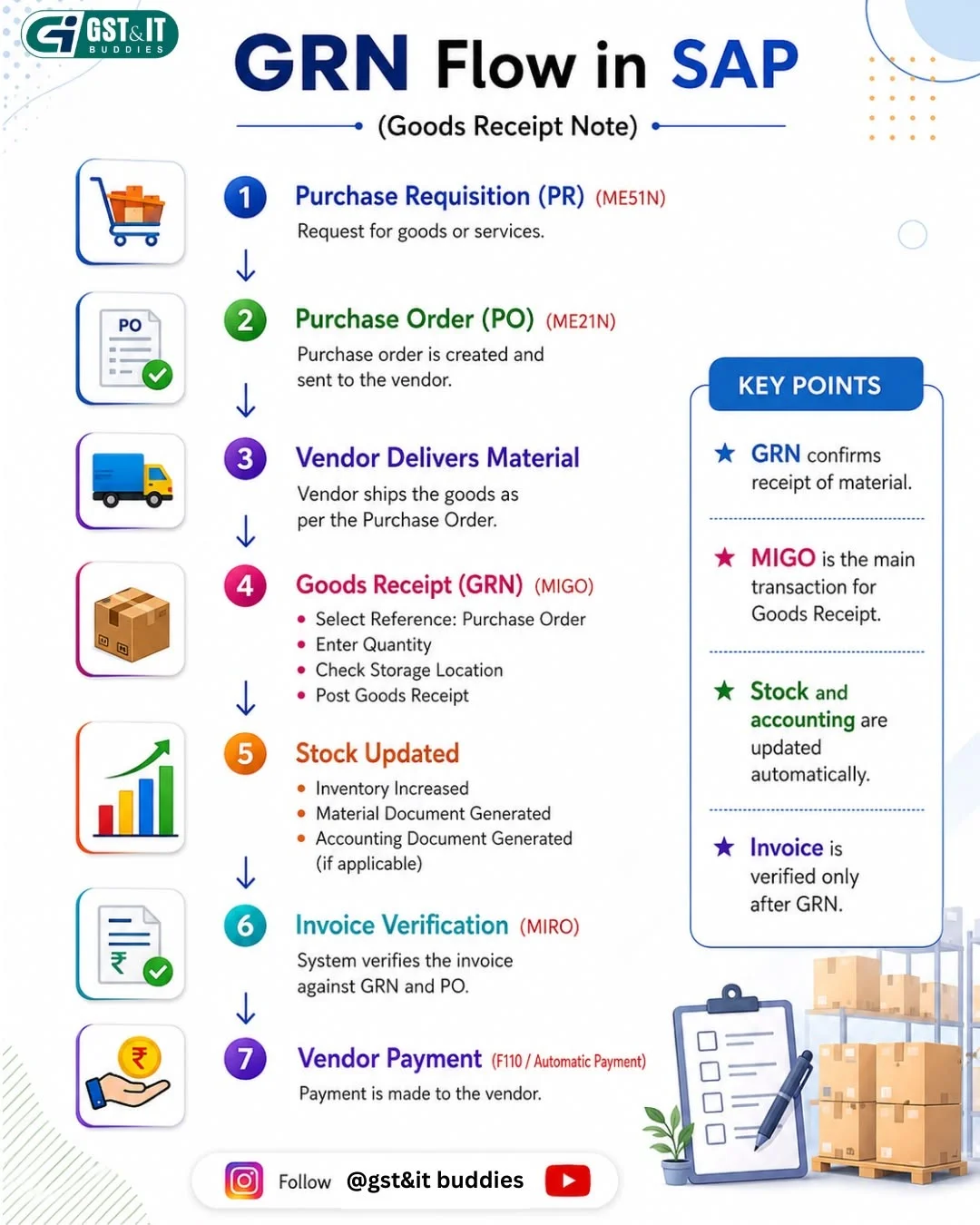 GRN in SAP