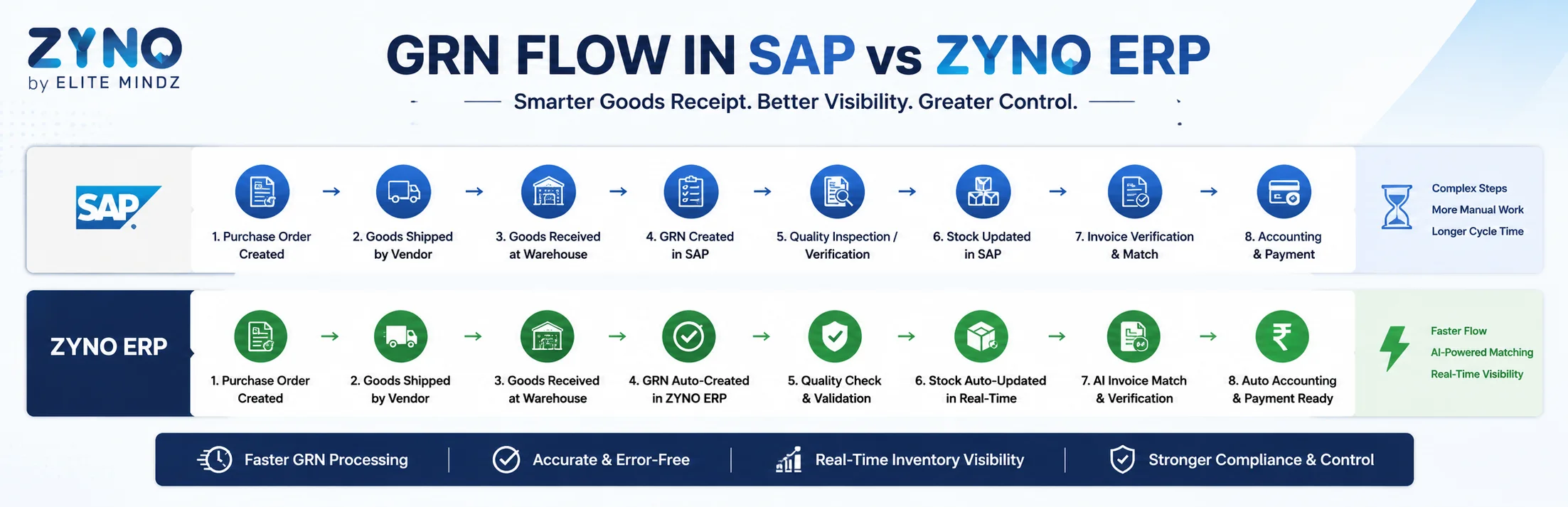 GRN Flow in SAP