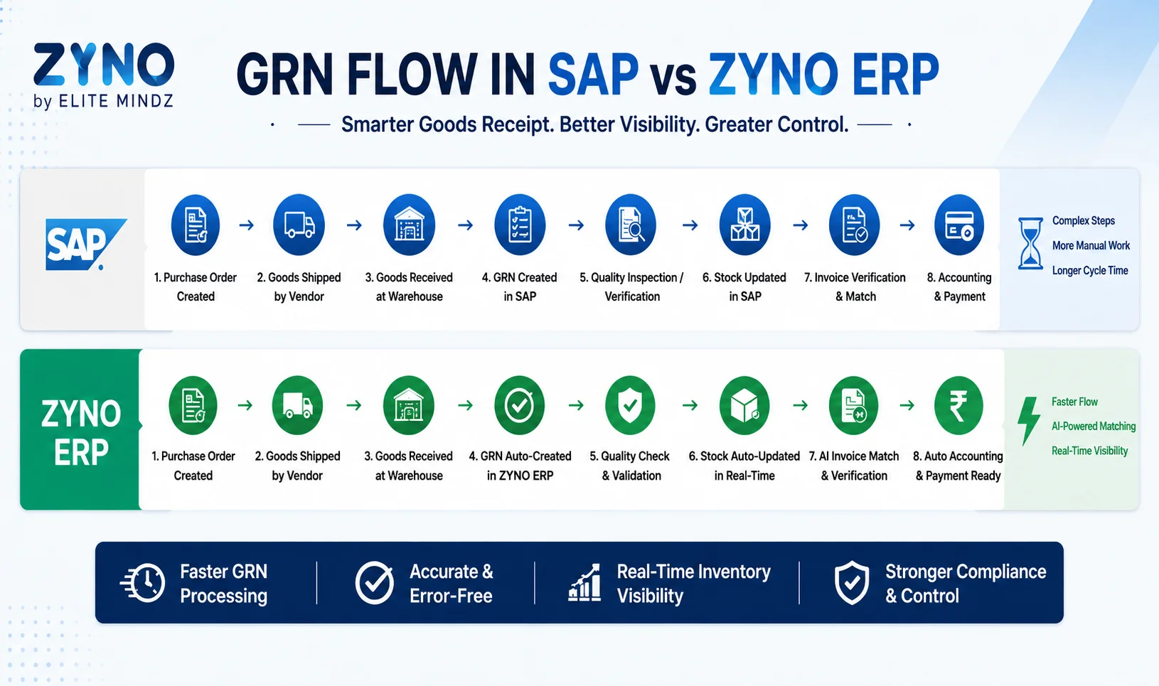 GRN Flow in SAP vs ZYNO ERP