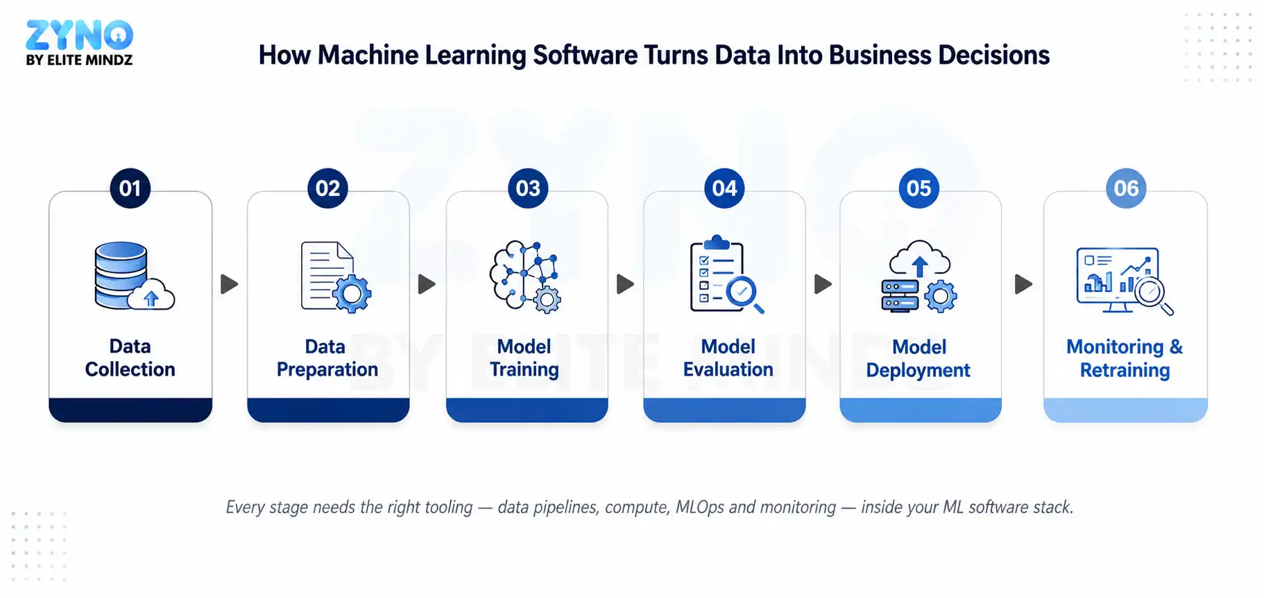 Diagram showing the machine learning software pipeline: data collection, data preparation, model training, model evaluation, model deployment, monitoring and retraining