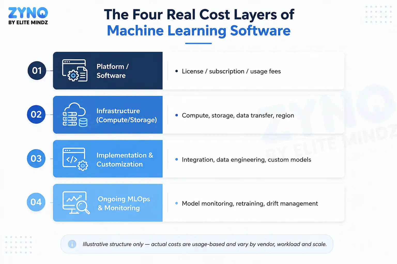 Diagram showing the four cost layers of machine learning software: platform/software, infrastructure, implementation and customization, and ongoing MLOps and monitoring