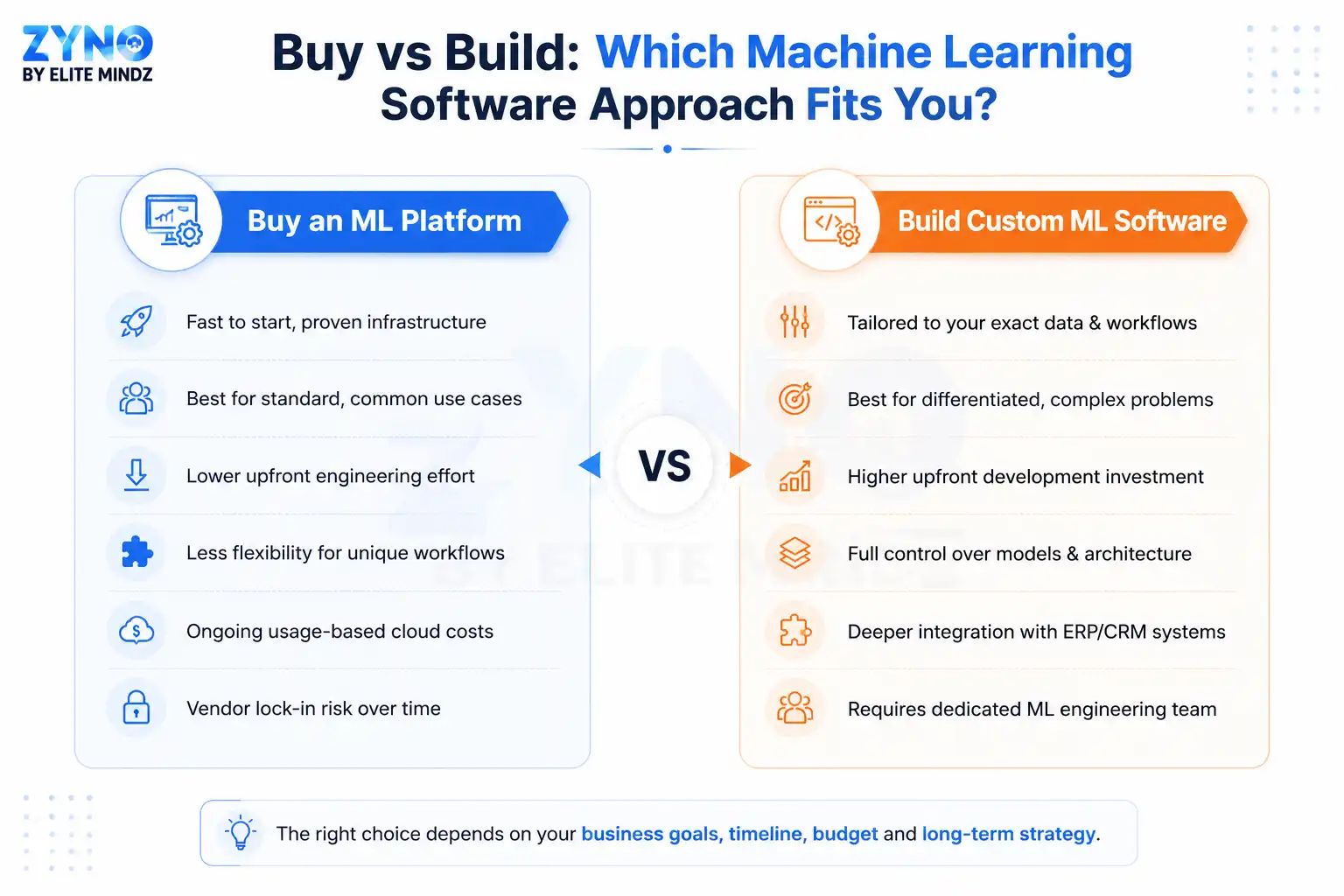Comparison diagram of buying an ML platform versus building custom machine learning software, showing pros and cons of each approach