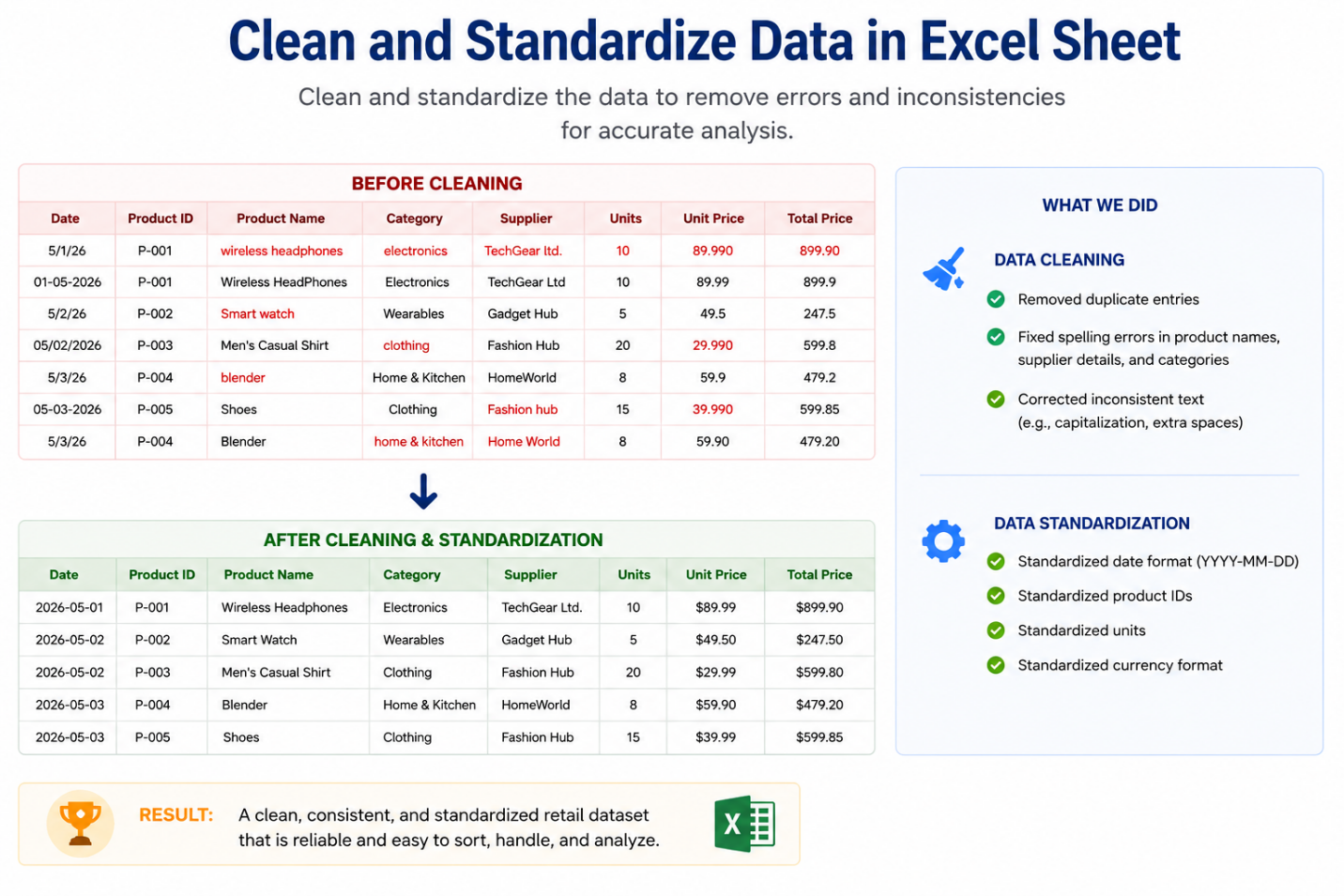 Clean and Standardize the Extracted Retail Data