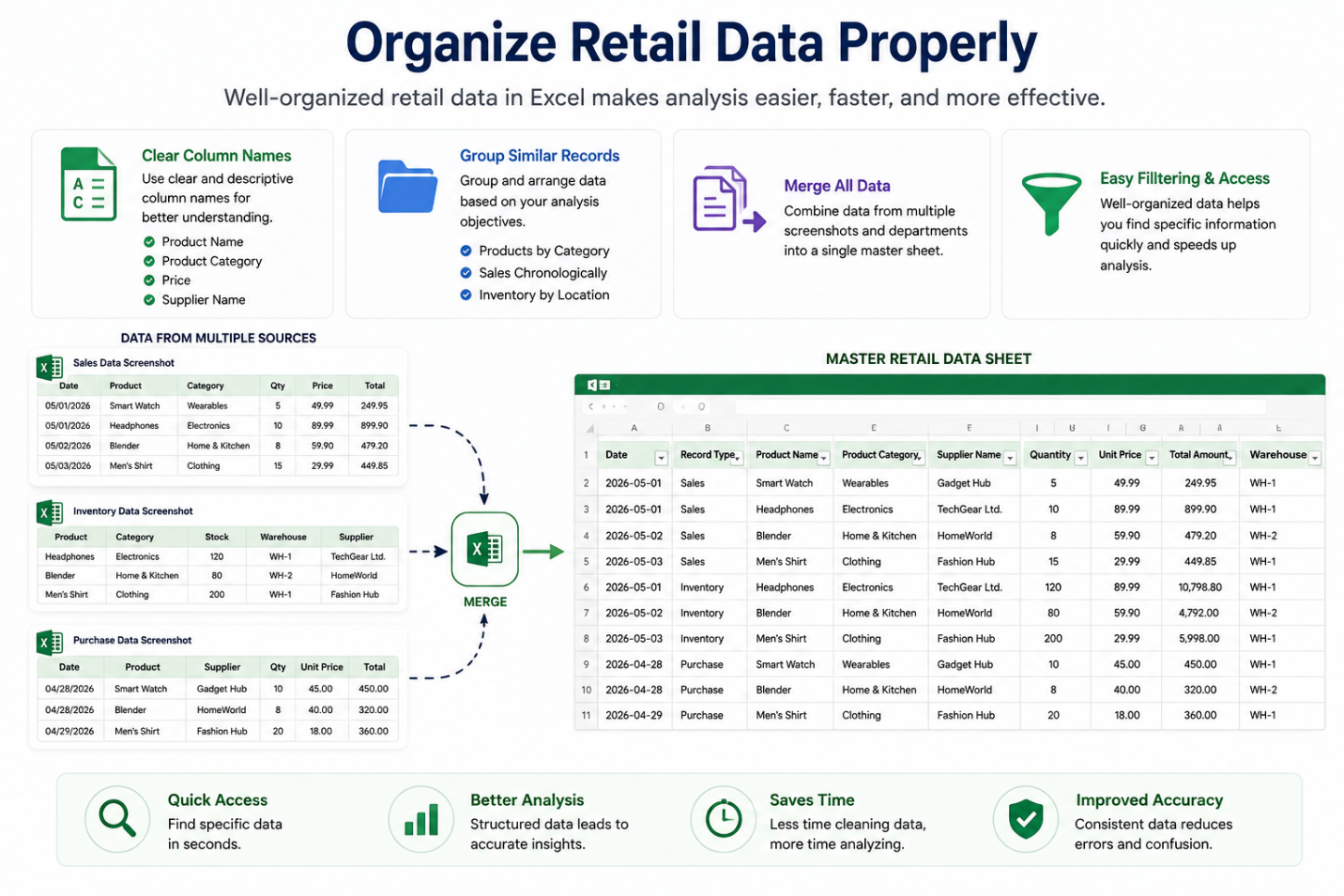 Organize Retail Data Properly