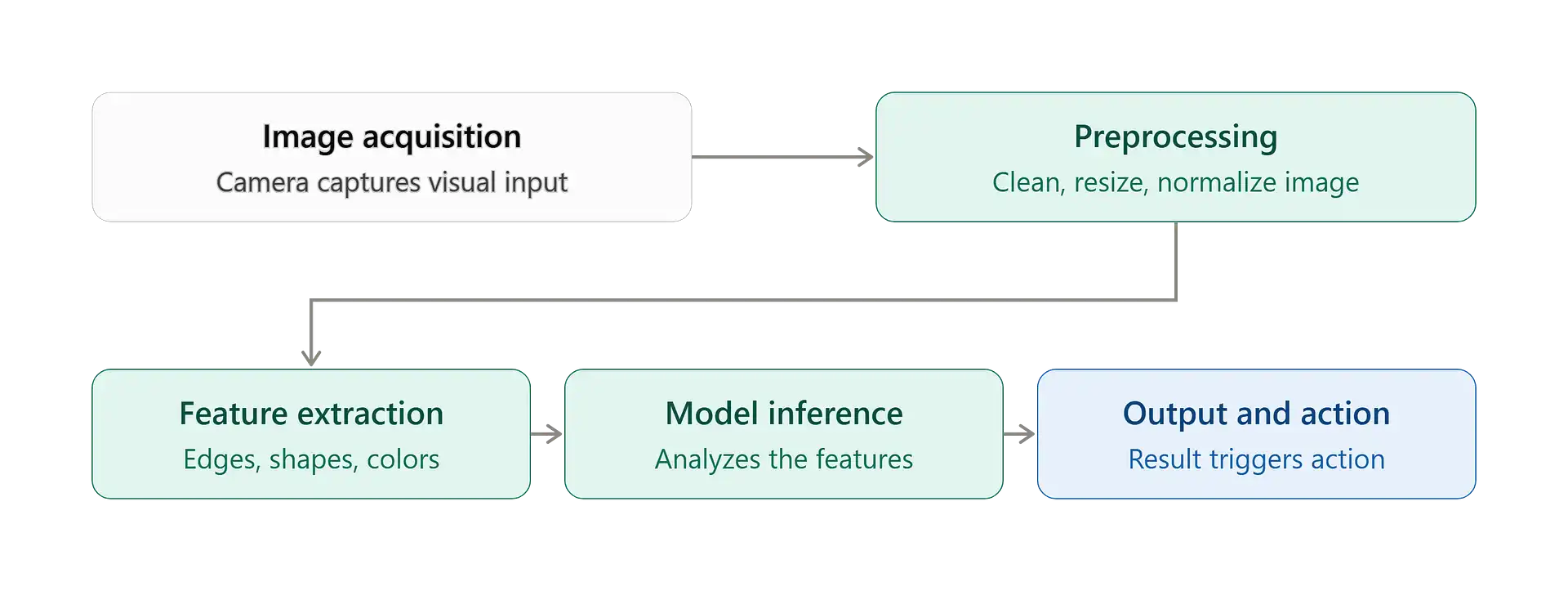 How Computer Vision Works in AI five-step pipeline