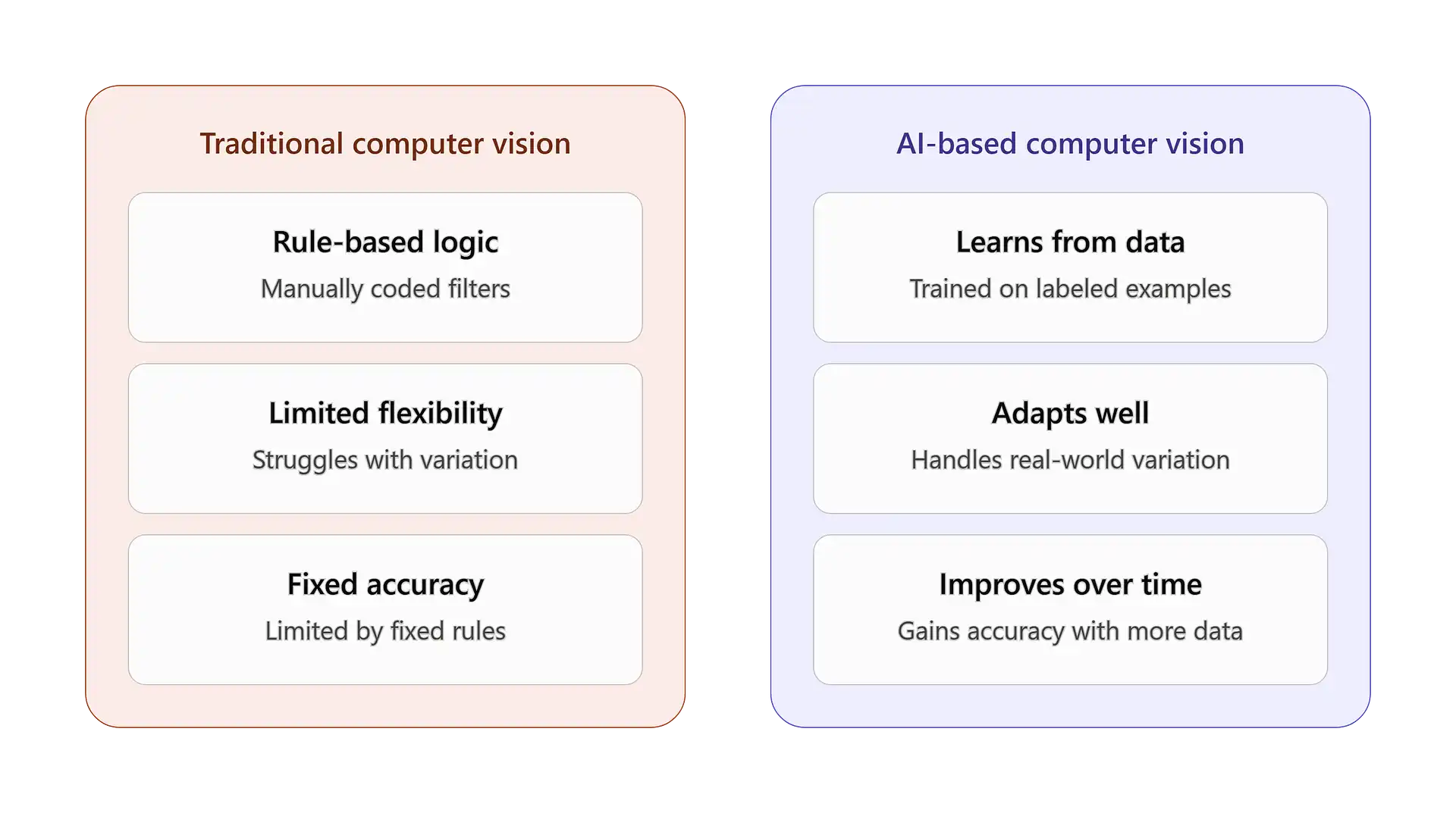 Traditional vs. AI-Based Computer Vision