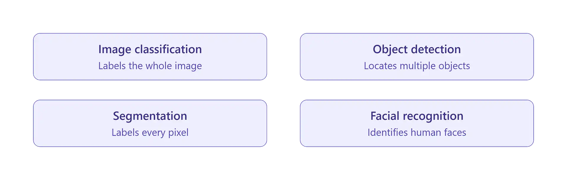 Types of Computer Vision