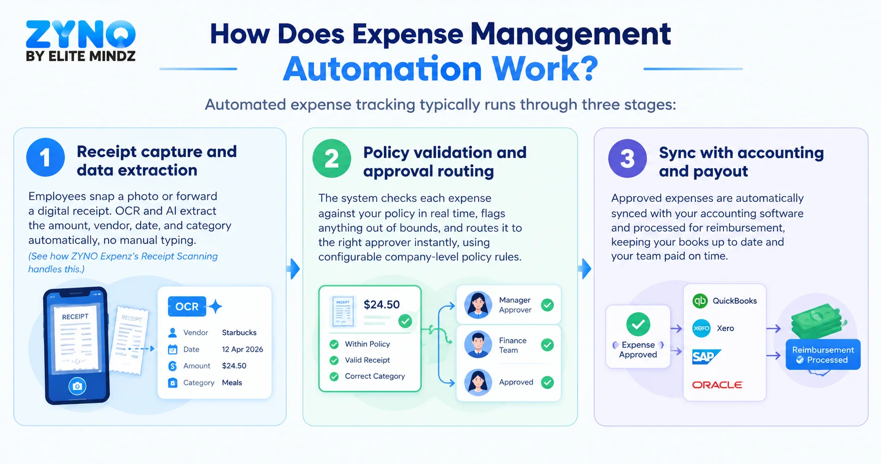 Expense Management Automation