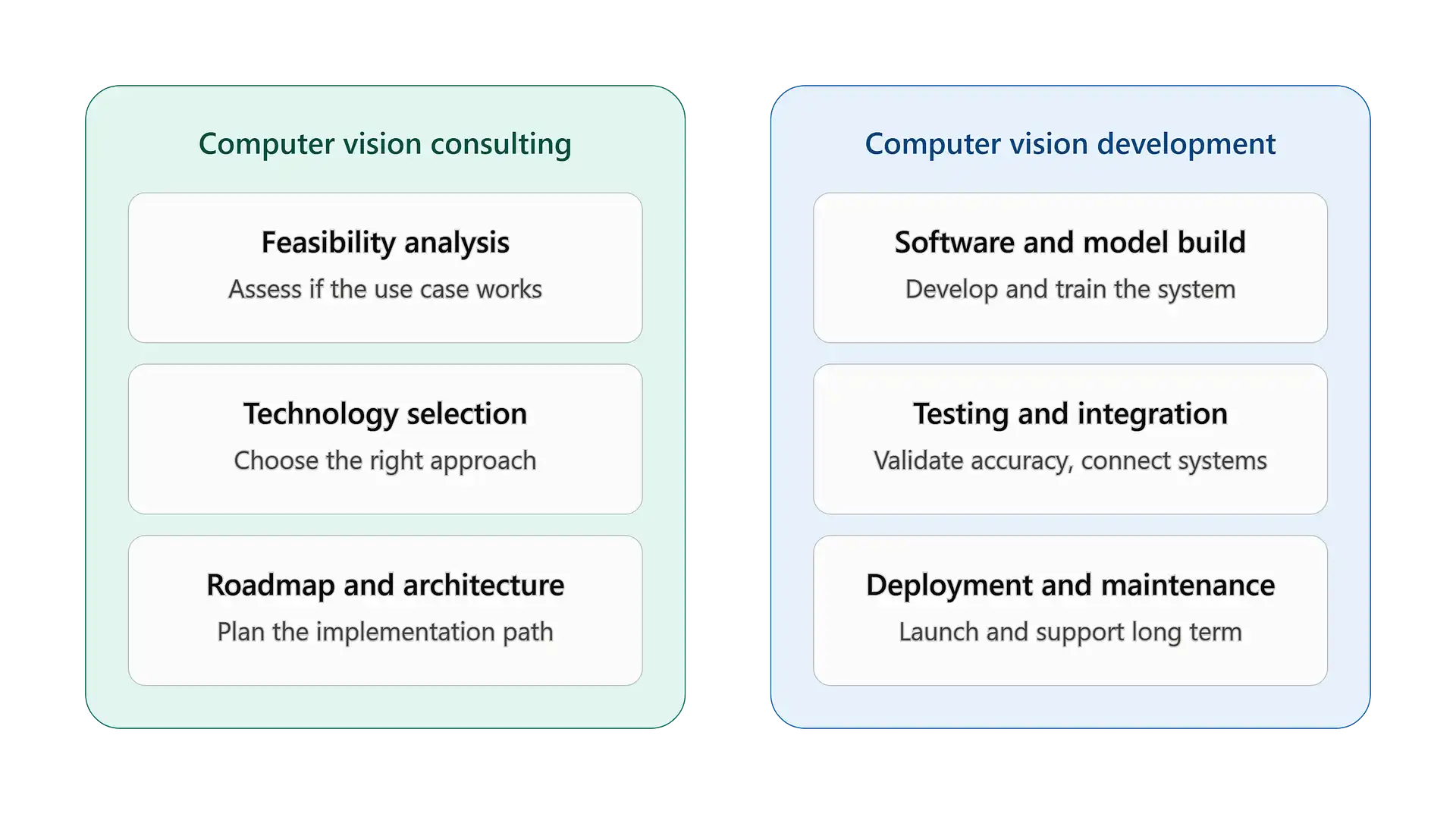 Computer Vision Consulting vs Computer Vision Development