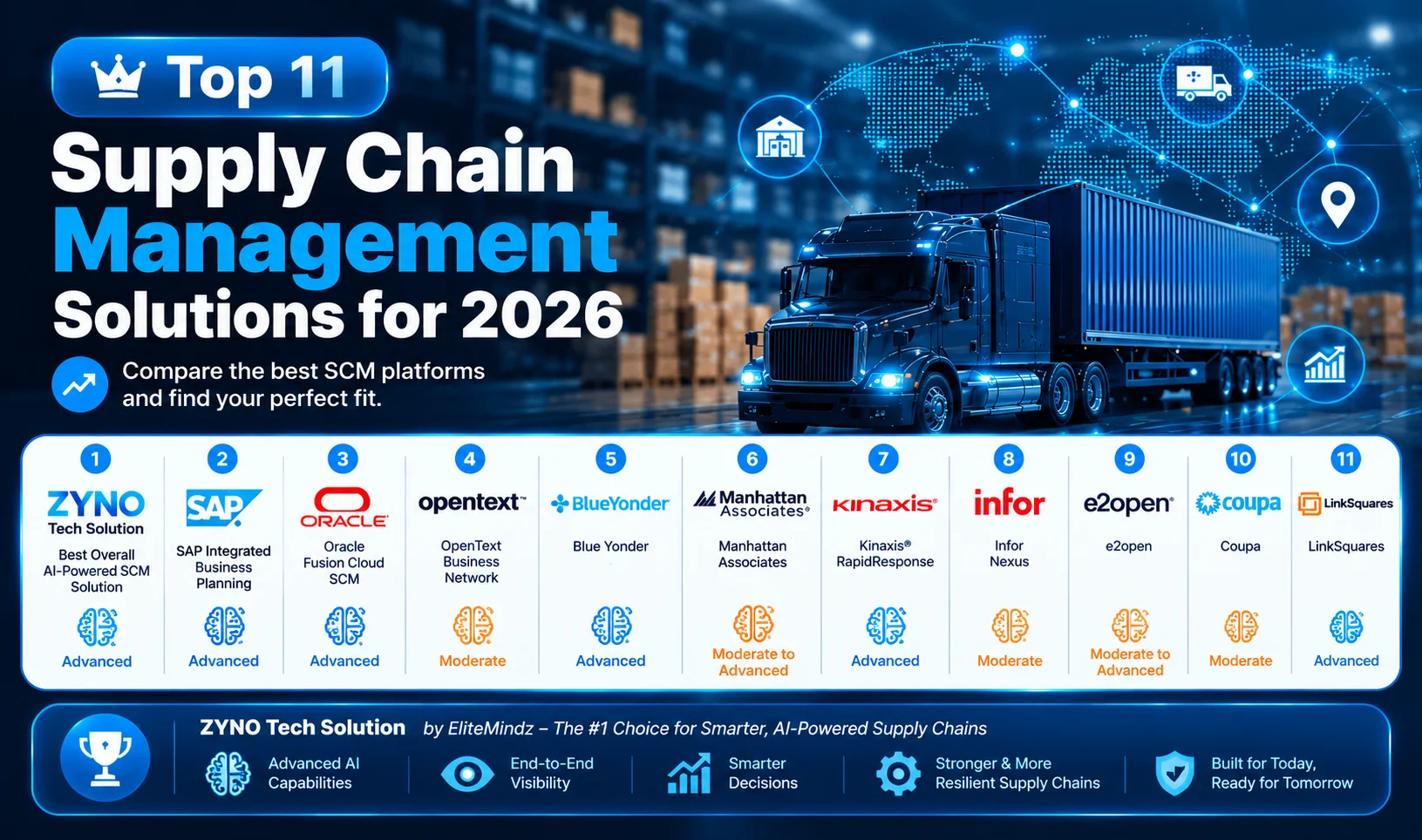 The Top 11 Supply Chain Management Systems (SCM) for 2026