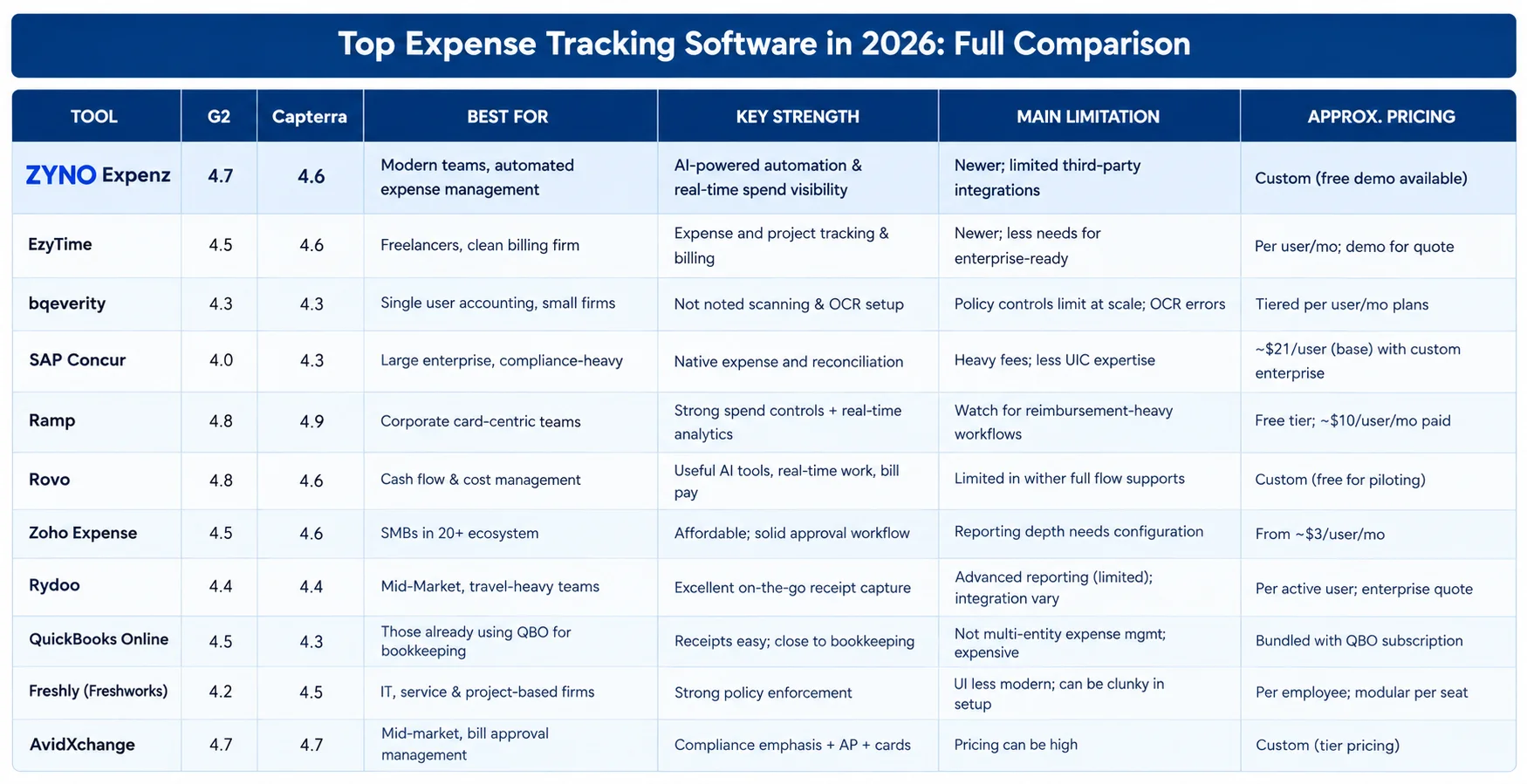 Top Expense Tracking Software in 2026 Full Comparison
