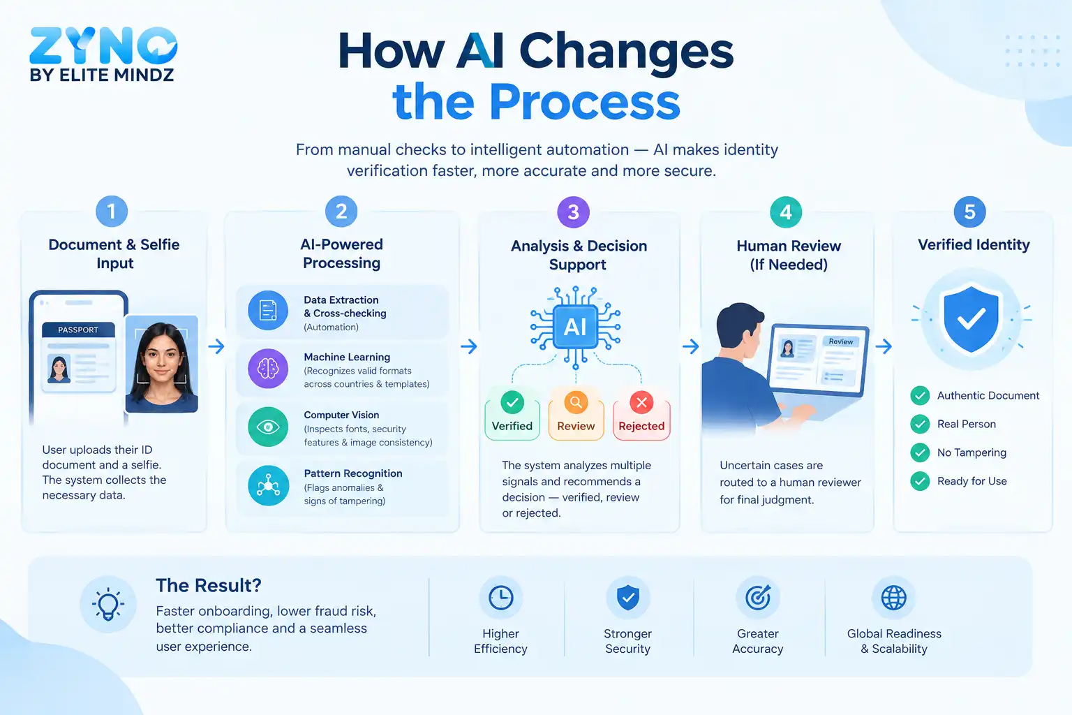 How AI Transforms Identity Verification