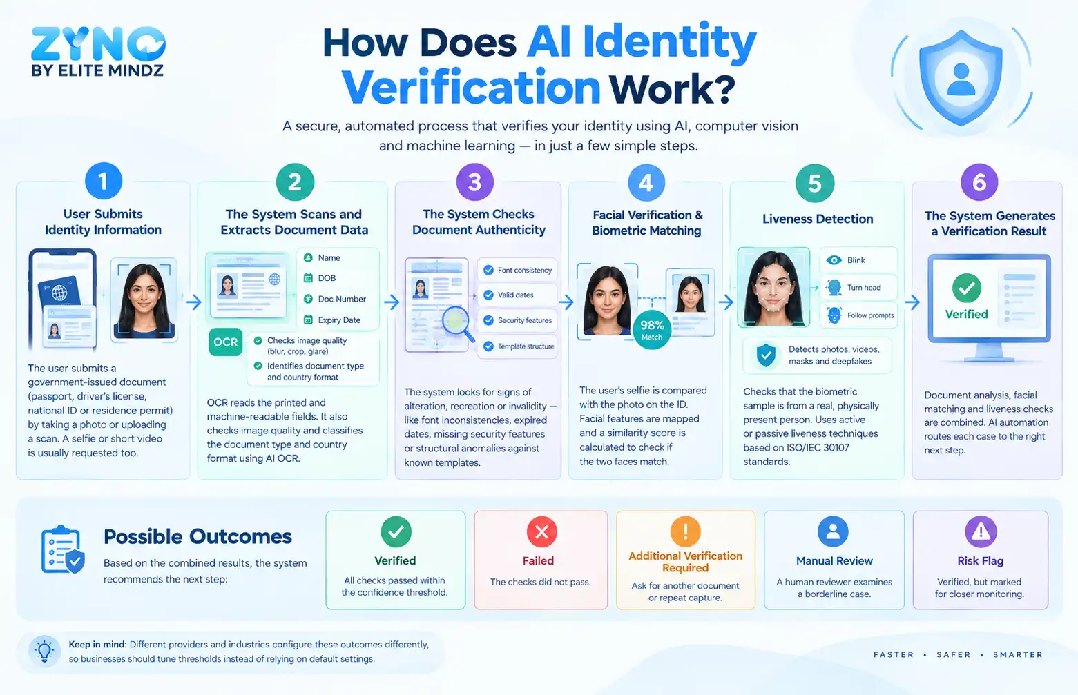 AI Identity Verification Flow Infographic