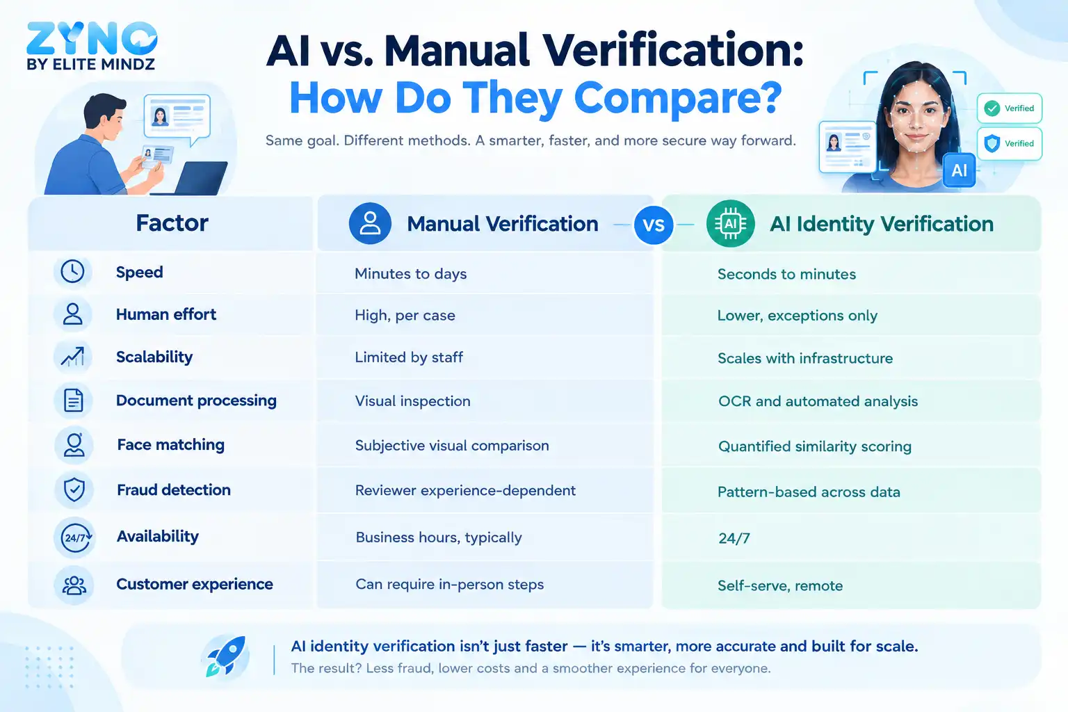 AI vs. Manual Verification Comparison