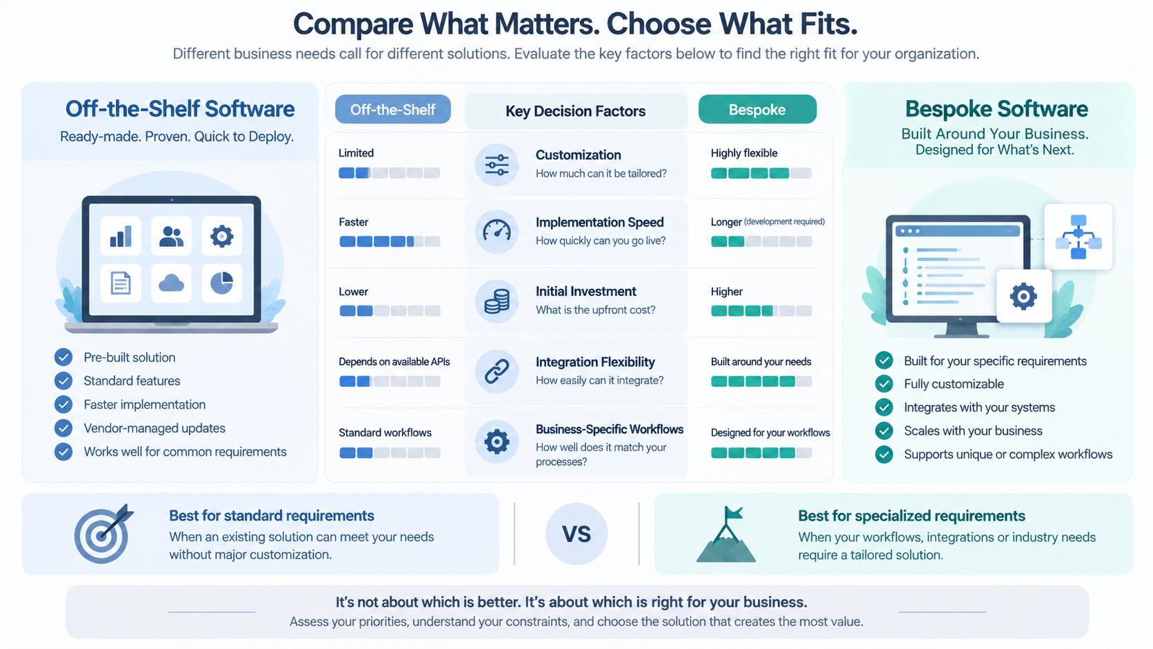 Key factors for comparing bespoke and off-the-shelf software