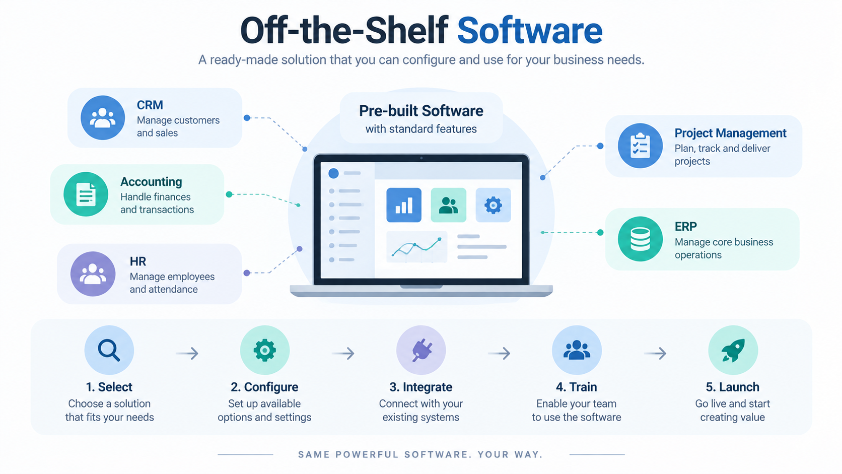 How off-the-shelf software is selected, configured and implemented