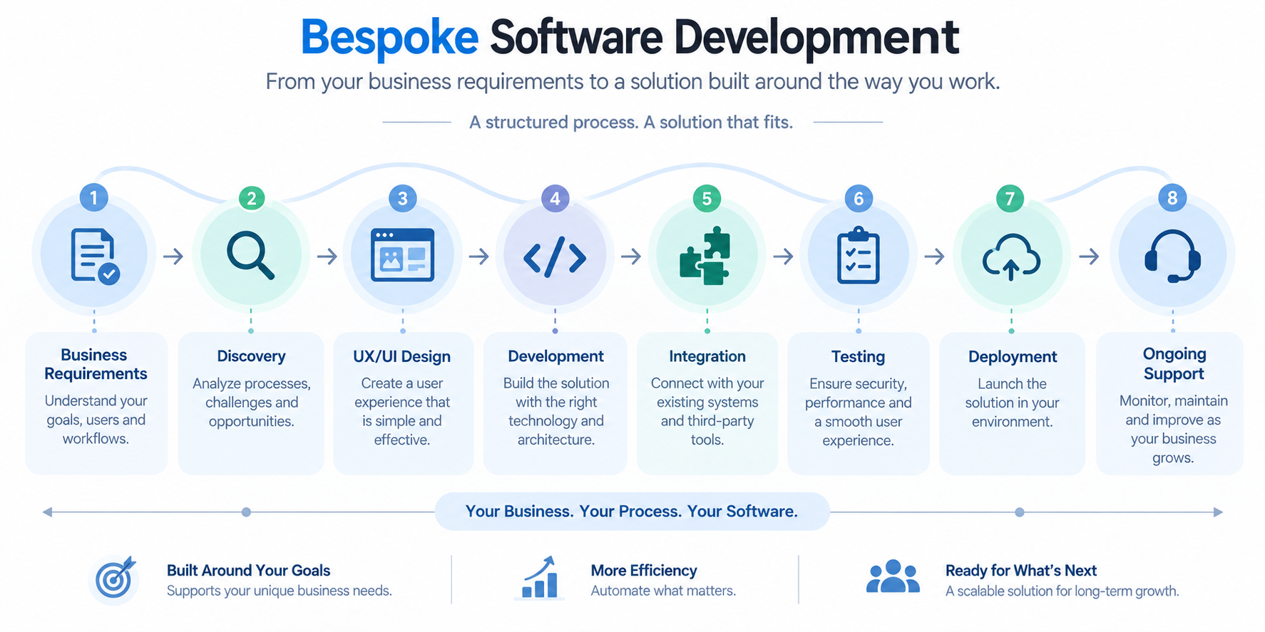 Bespoke software development lifecycle from requirements to deployment
