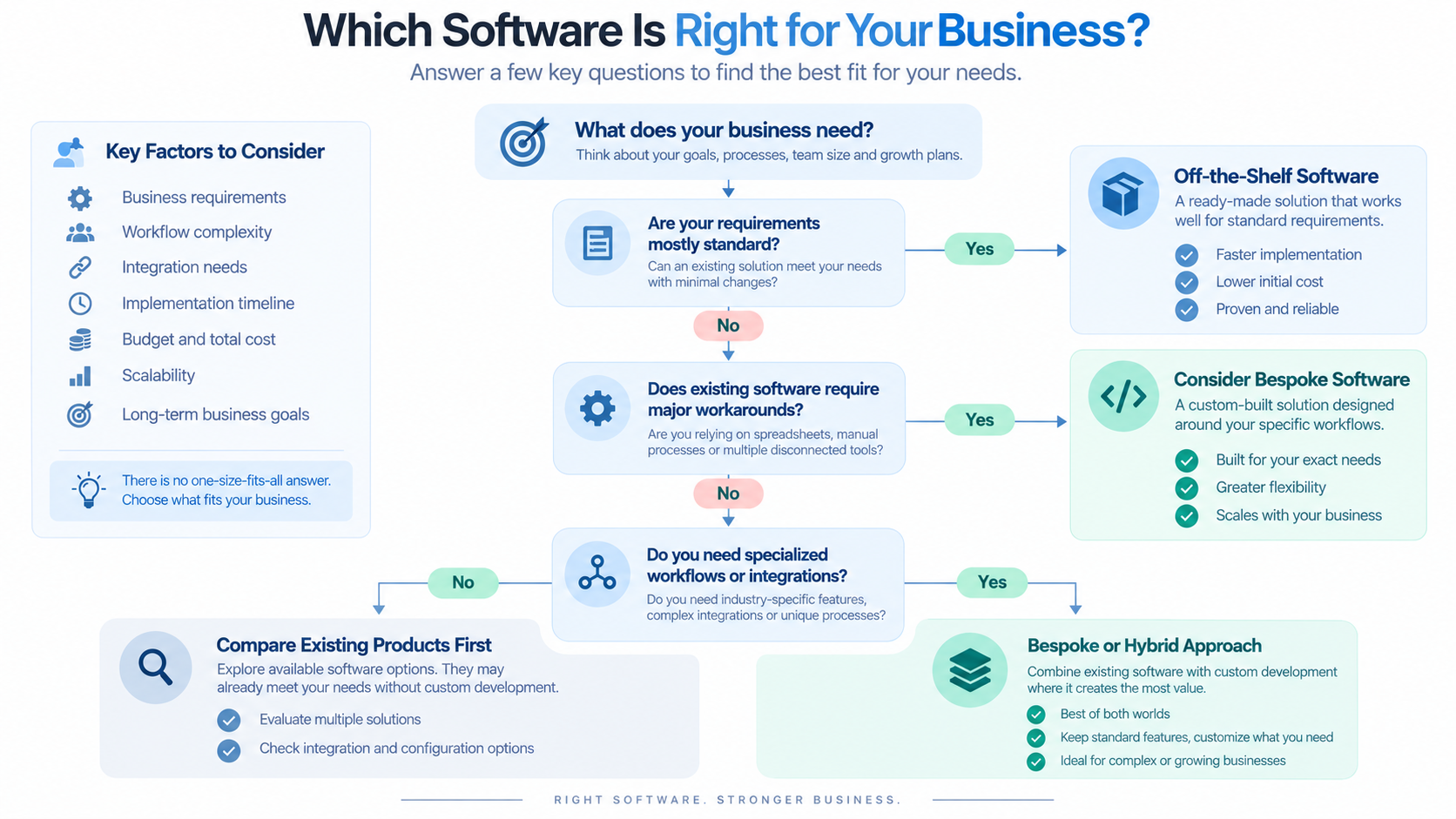 Decision flowchart for choosing bespoke, off-the-shelf or hybrid software