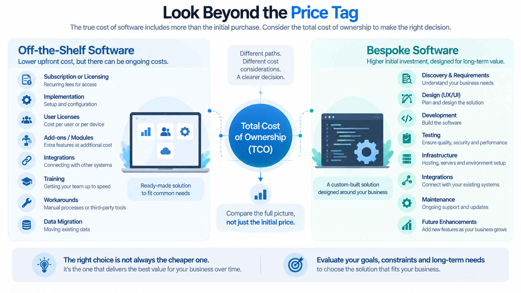 Total cost of ownership factors for bespoke and off-the-shelf software