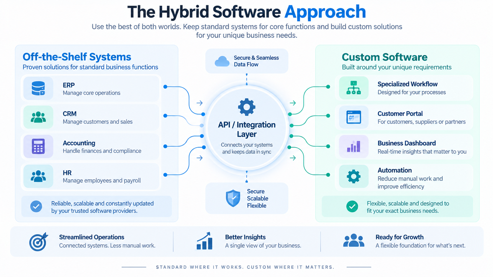 Hybrid approach combining off-the-shelf systems with custom software and integrations