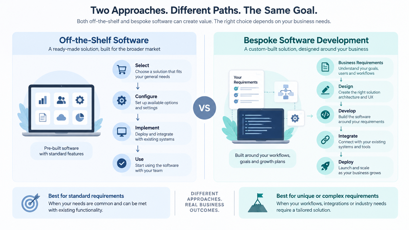 Bespoke Software Development vs Off-the-Shelf Software: Which Is Right for Your Business?